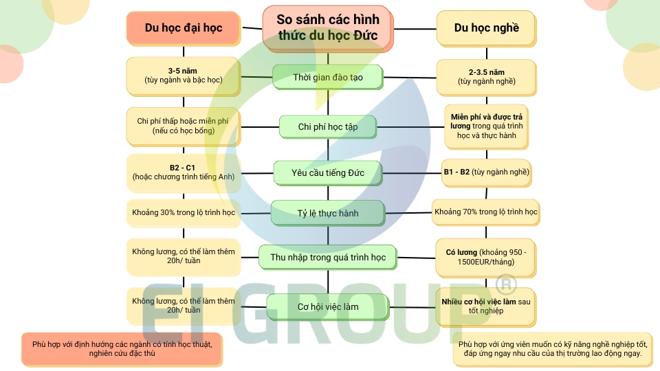 so-sanh-cac-hinh-thuc-du-hoc-duc-eigroup