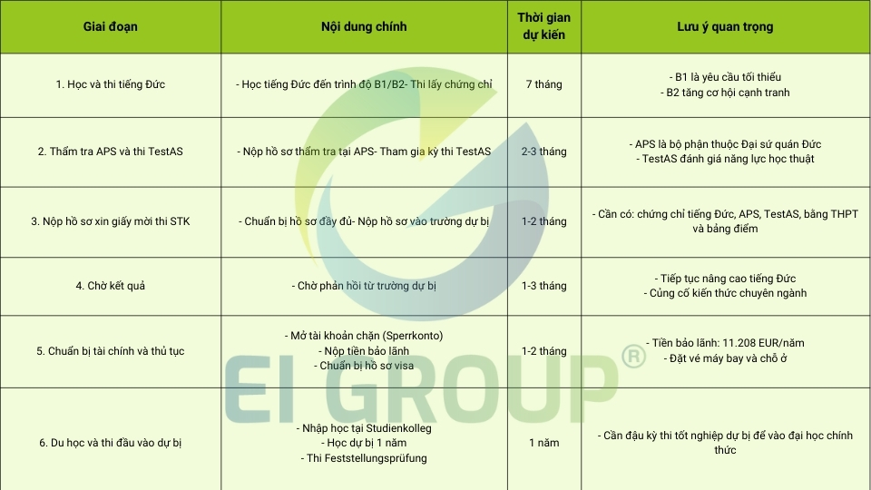lo-trinh-du-hoc-duc-cho-nguoi-chua-tot-nghiep-dai-hoc-viet-nam-eigroup