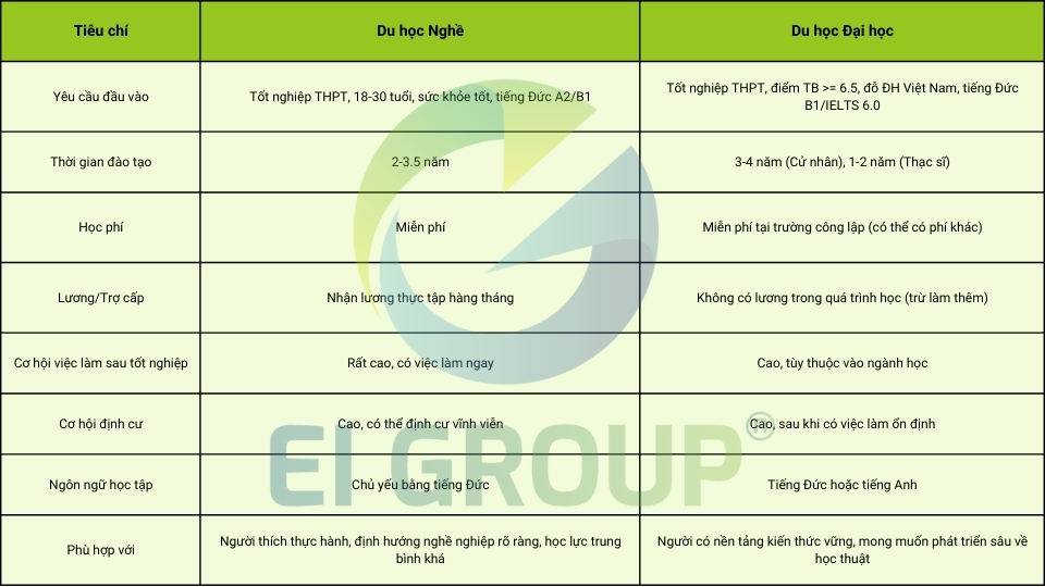 so-sanh-du-hoc-nghe-va-du-hoc-dai-hoc-tai-duc-eigroup