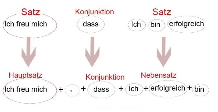 Các liên từ như dass (rằng), weil (vì), wenn (nếu/khi) thường xuyên xuất hiện trong bài viết và bài nói của bài thi ngữ pháp A2 tiếng Đức