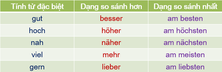 Nhiều người học nhầm lẫn giữa “als” (dùng cho so sánh hơn) và “wie” (dùng cho so sánh bằng)