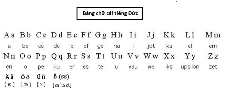 Bảng chữ cái tiếng Đức gồm bao nhiêu chữ cái?