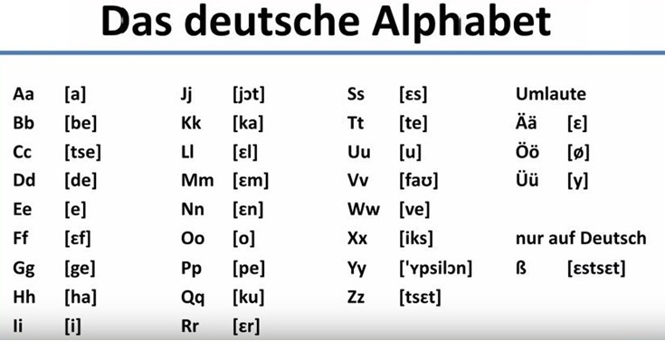 Hãy bắt đầu với bảng chữ cái tiếng Đức Das Alphabet, luyện từng âm khó như ch, sch, z, ß