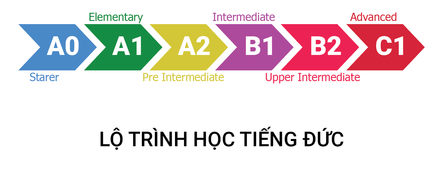Học tiếng Đức qua app đòi hỏi chương trình học phải gắn liền với hệ thống khung tham chiếu ngôn ngữ châu Âu