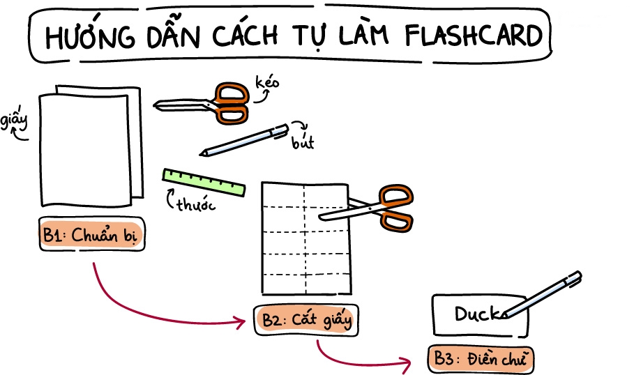 Việc tự tạo flashcard giấy có thể là lựa chọn tối ưu cho người mới bắt đầu học tiếng Đức.