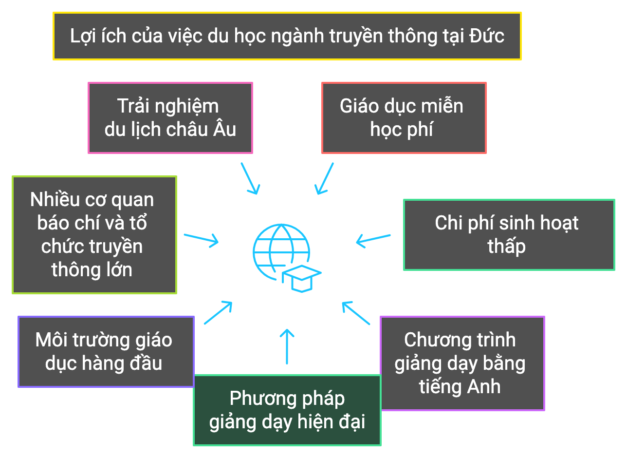 du học ngành truyền thông tại Đức