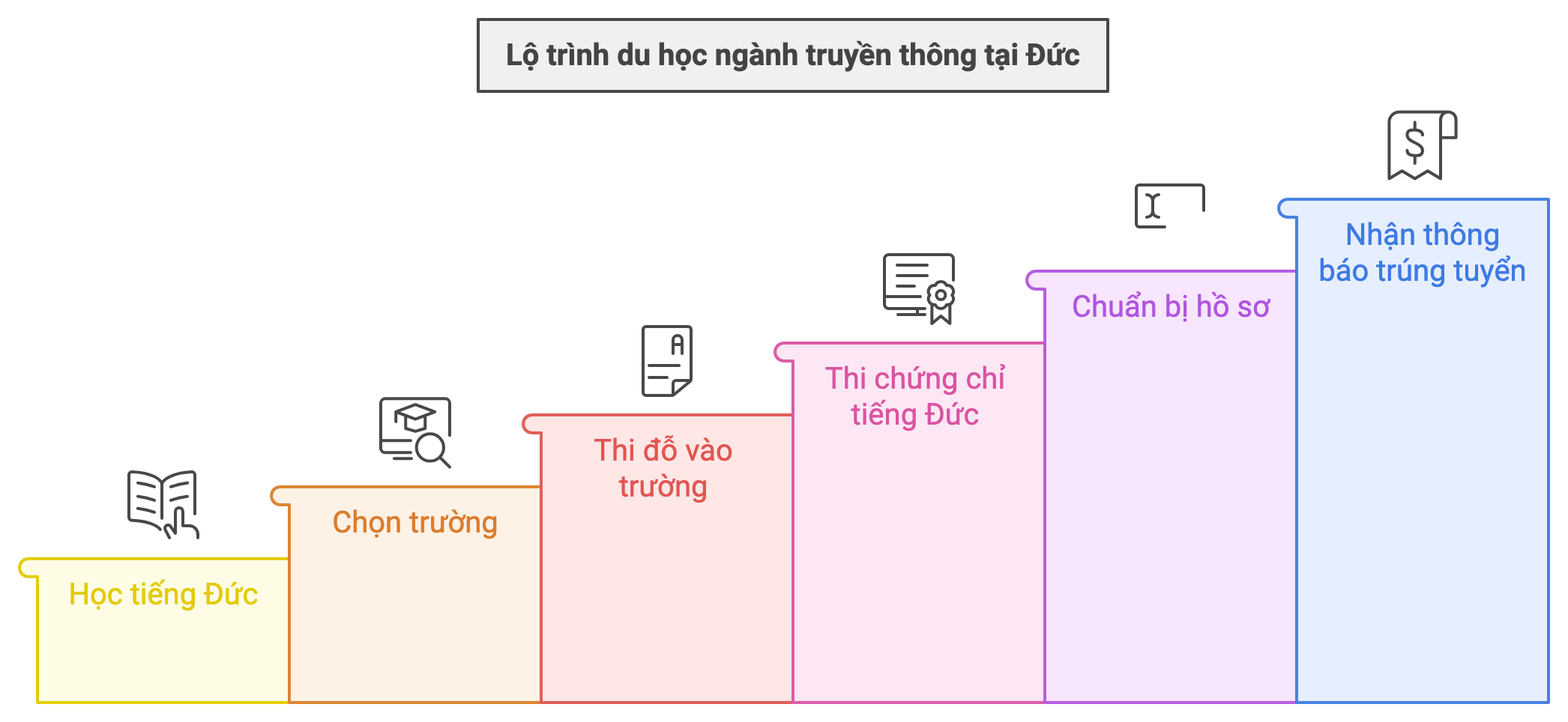 du học đức ngành truyền thông
