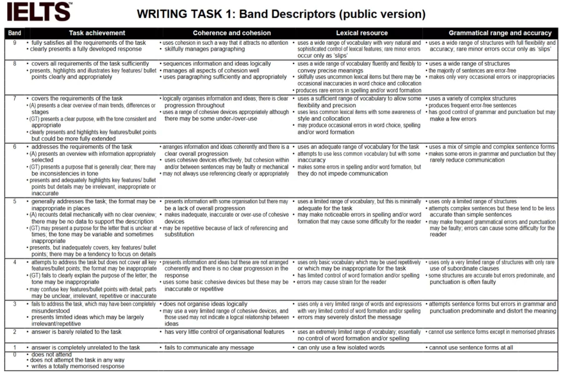 CÁC TIÊU CHÍ CHẤM ĐIỂM BÀI THI IELTS WRITING VÀ SPEAKING